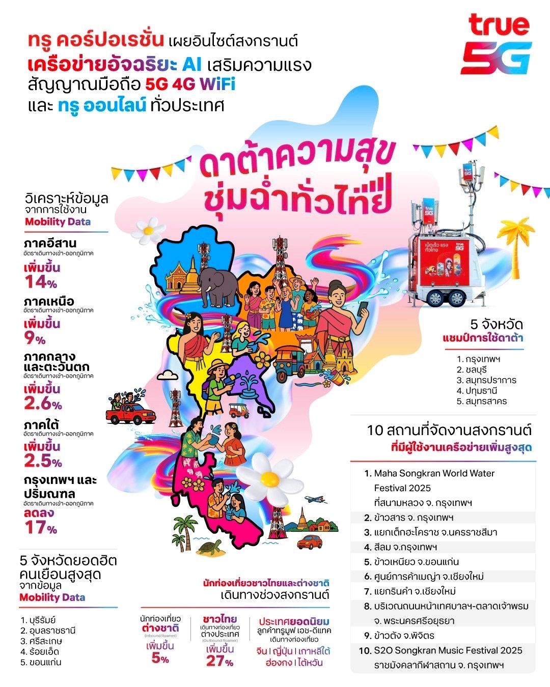 ทรู คอร์ปอเรชั่น เผยอินไซต์ความสุขเทศกาลสงกรานต์จากเครือข่ายอัจฉริยะ AI เสริมความแรงสัญญาณ 5G 4G WiFi