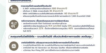 SCGD เร่งเครื่องสู่ Net Zero 2593 เดินหน้าลงทุน หนุนพลังงานสะอาด