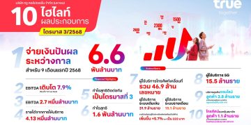 ทรู คอร์ปอเรชั่น ประกาศจ่ายเงินปันผลระหว่างกาลเป็นครั้งแรก 6.6 พันล้านบาท หลังทำกำไรต่อเนื่องเป็นไตรมาสที่สามติดต่อกัน