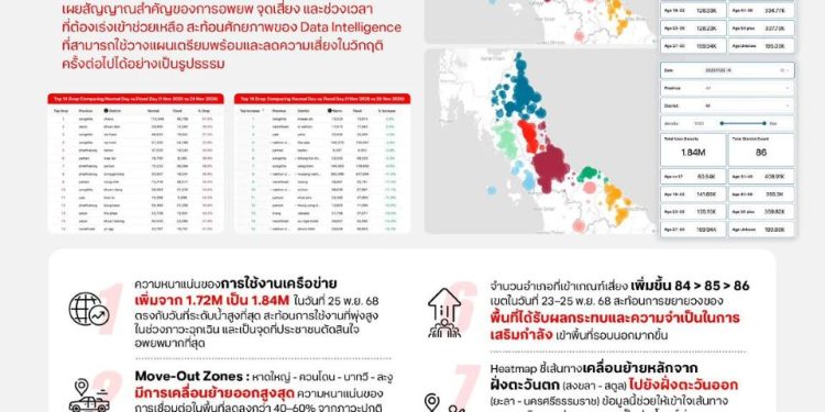 ทรู คอร์ปอเรชั่น ผสานพลังเครือข่ายทรู 5G และเทคโนโลยีดิจิทัล