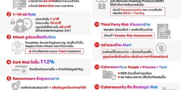 ถอดบทเรียน 15 สิ่งสำคัญ ที่ทุกองค์กรต้องปรับตัว เพื่ออยู่รอดก่อนถูกโจมตีทางไซเบอร์