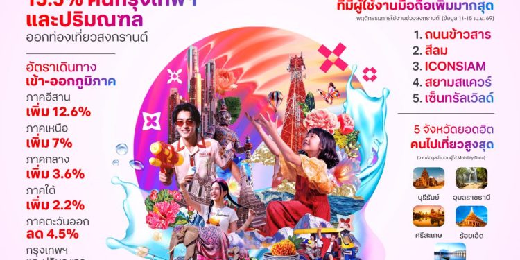 ทรู คอร์ปอเรชั่น เผย “Mobility Data” สงกรานต์ 2569