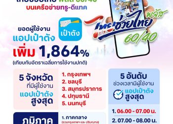 ชั่วโมงแรกพีคสุด! ทรู คอร์ปอเรชั่น เผยสถิติวันแรกลงทะเบียน “ไทยช่วยไทย พลัส 60/40” ดันยอดผู้ใช้แอปเป๋าตังพุ่งทำลายสถิติ 1,864%