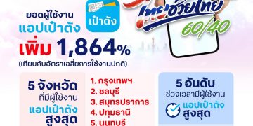 ชั่วโมงแรกพีคสุด! ทรู คอร์ปอเรชั่น เผยสถิติวันแรกลงทะเบียน “ไทยช่วยไทย พลัส 60/40” ดันยอดผู้ใช้แอปเป๋าตังพุ่งทำลายสถิติ 1,864%